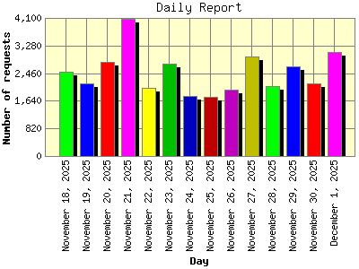 Daily Report: Number of requests by Day.
