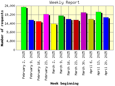 Weekly Report: Number of requests by Week beginning.